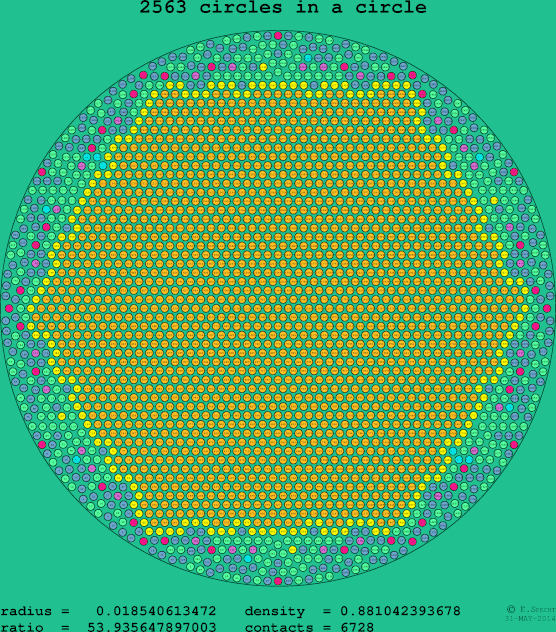 2563 circles in a circle