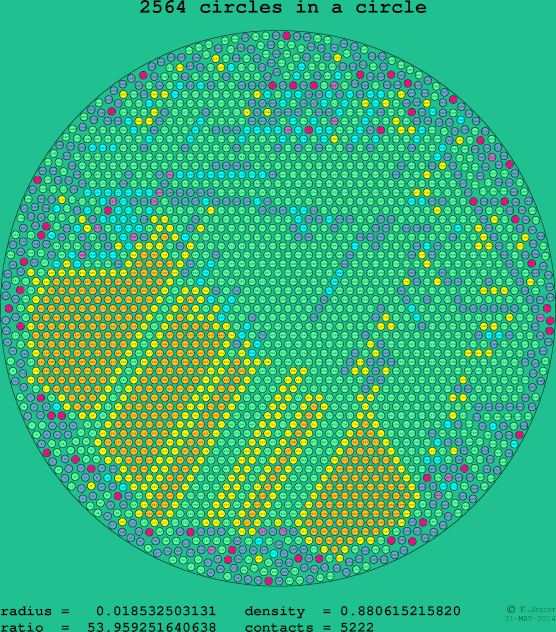 2564 circles in a circle