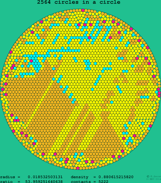 2564 circles in a circle