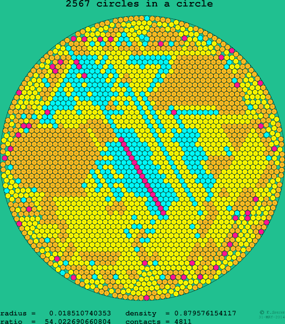 2567 circles in a circle