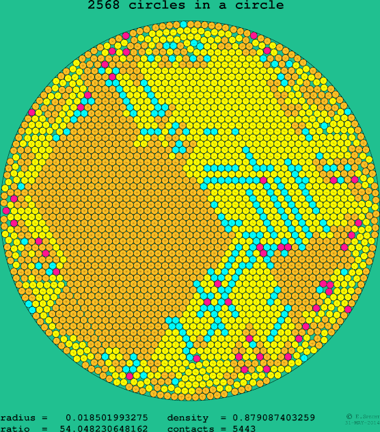 2568 circles in a circle