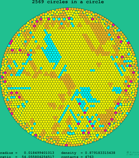 2569 circles in a circle