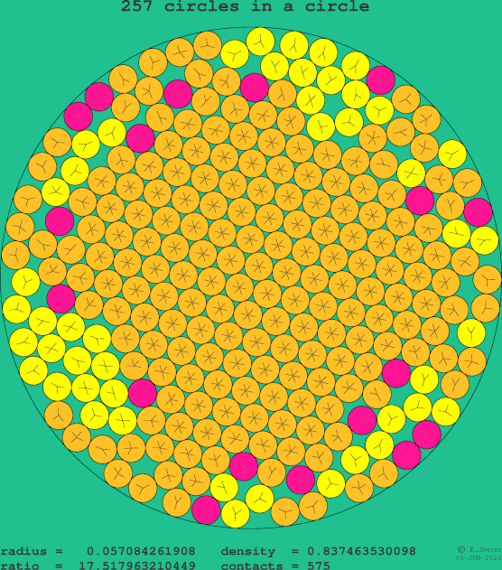 257 circles in a circle