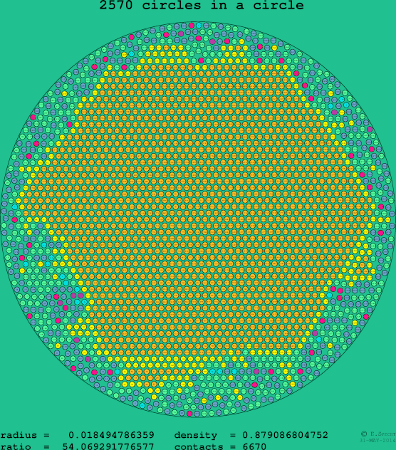 2570 circles in a circle