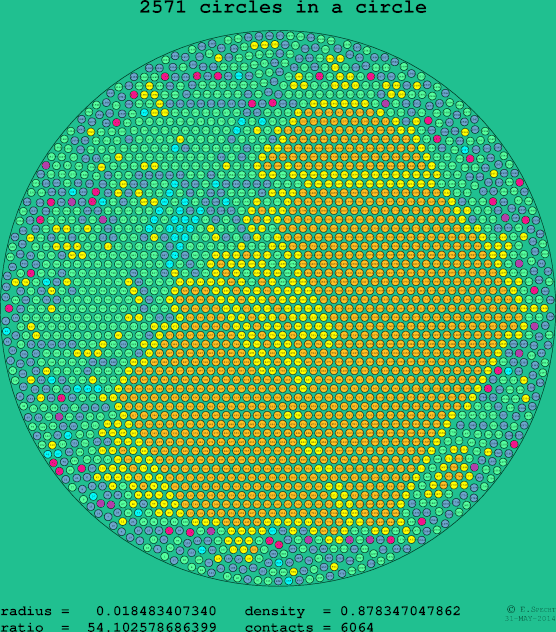 2571 circles in a circle