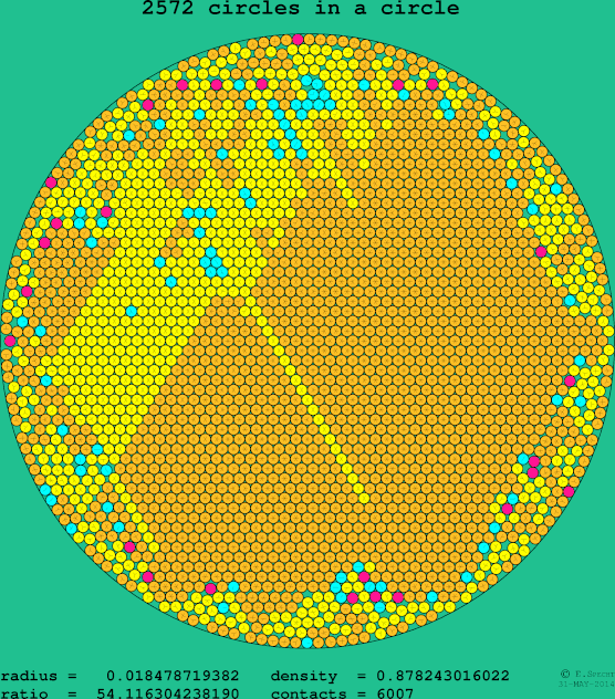 2572 circles in a circle