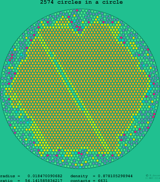 2574 circles in a circle