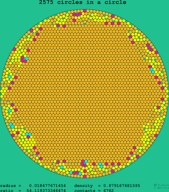 2575 circles in a circle