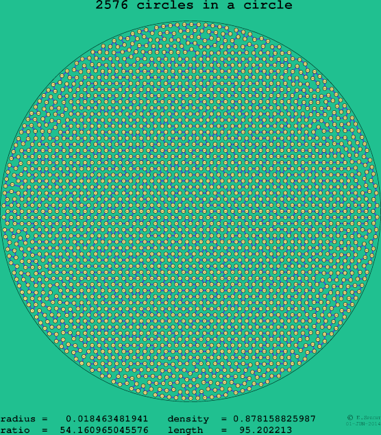 2576 circles in a circle