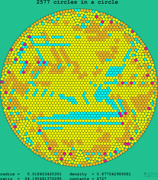 2577 circles in a circle