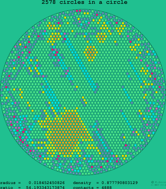 2578 circles in a circle