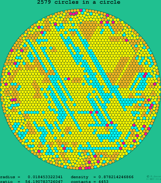 2579 circles in a circle