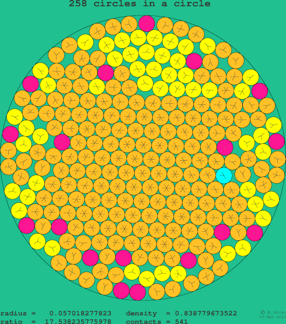 258 circles in a circle