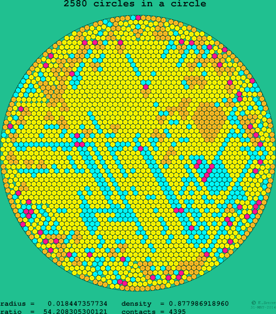 2580 circles in a circle