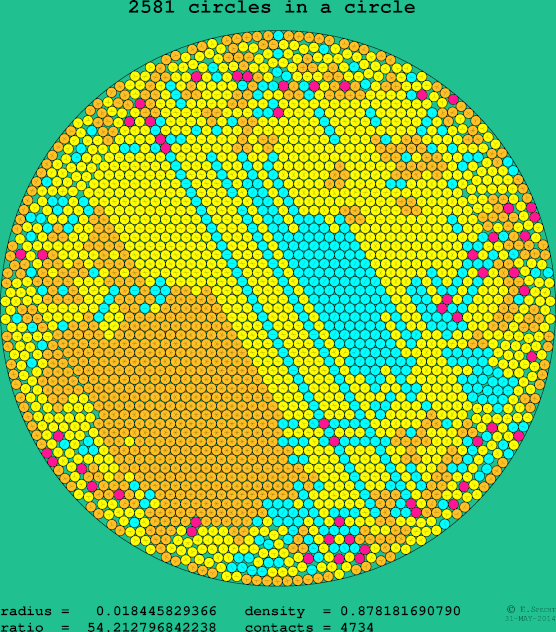 2581 circles in a circle