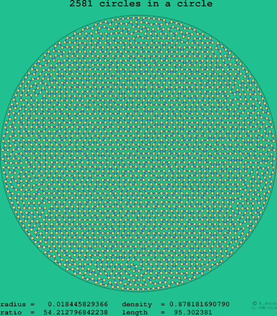 2581 circles in a circle