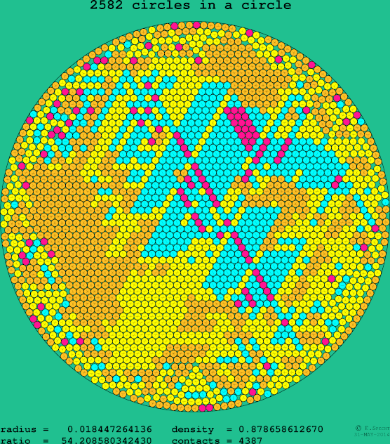 2582 circles in a circle