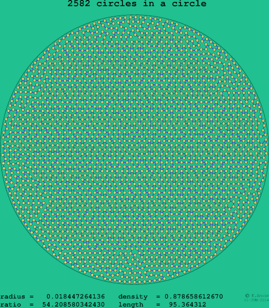 2582 circles in a circle