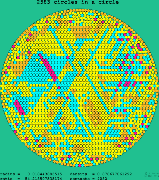 2583 circles in a circle