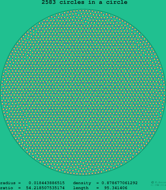 2583 circles in a circle