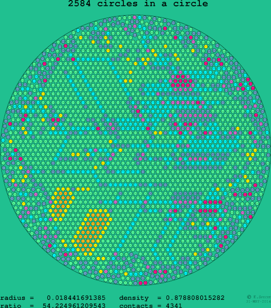 2584 circles in a circle