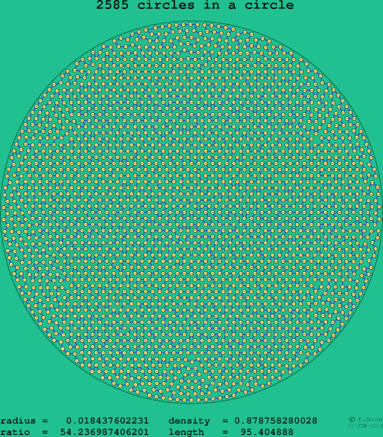 2585 circles in a circle