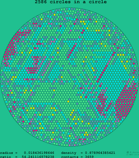 2586 circles in a circle