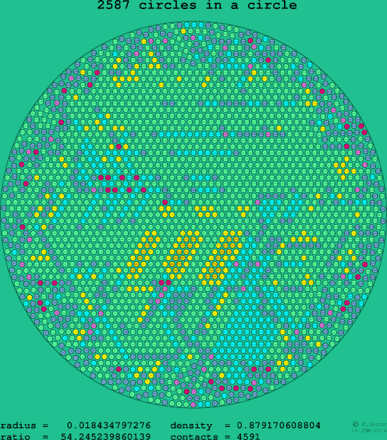 2587 circles in a circle