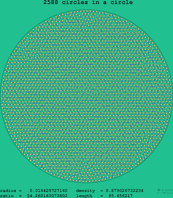 2588 circles in a circle