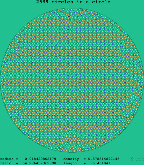 2589 circles in a circle