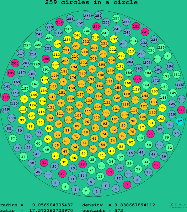 259 circles in a circle