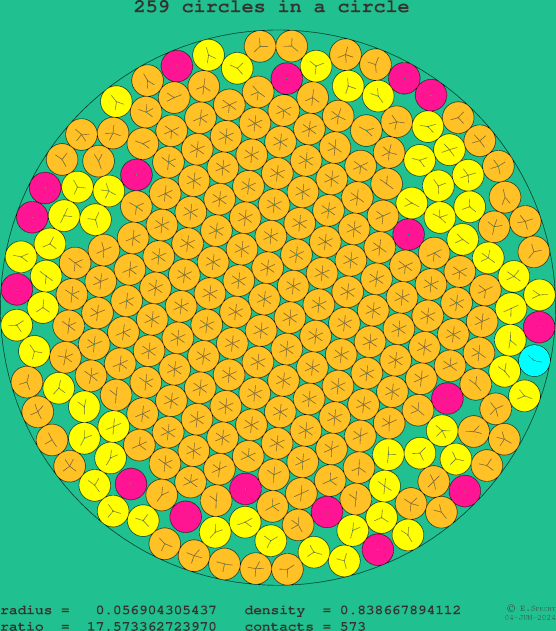 259 circles in a circle