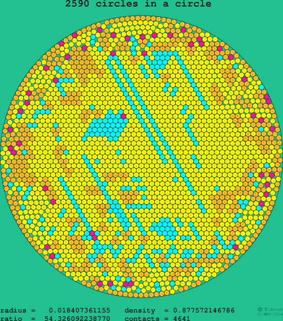 2590 circles in a circle