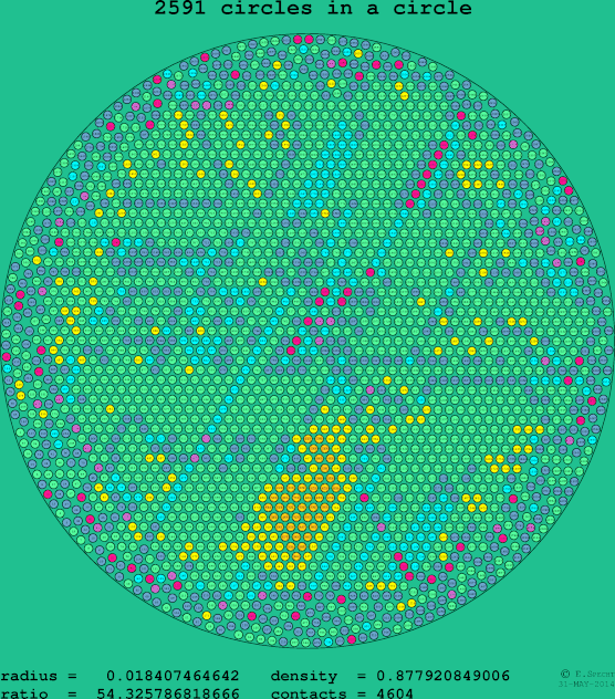 2591 circles in a circle