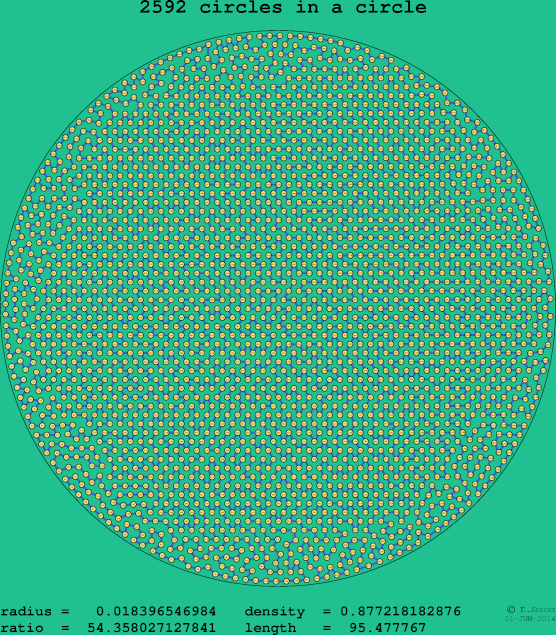 2592 circles in a circle