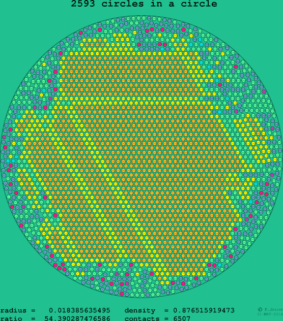 2593 circles in a circle