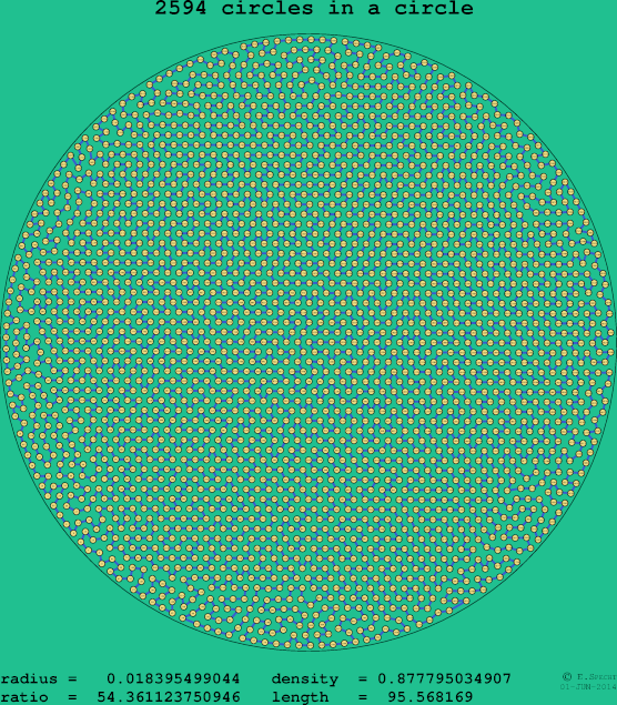 2594 circles in a circle