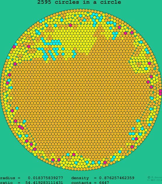 2595 circles in a circle