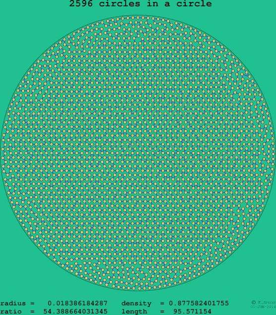 2596 circles in a circle