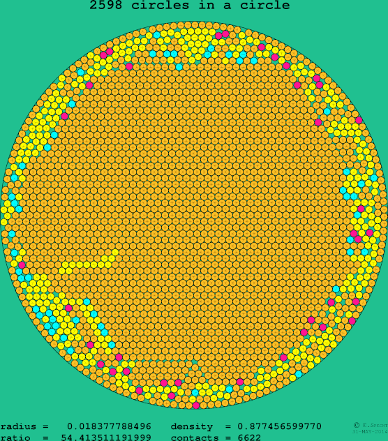 2598 circles in a circle