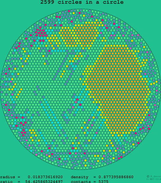 2599 circles in a circle