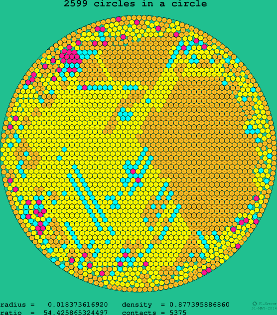 2599 circles in a circle