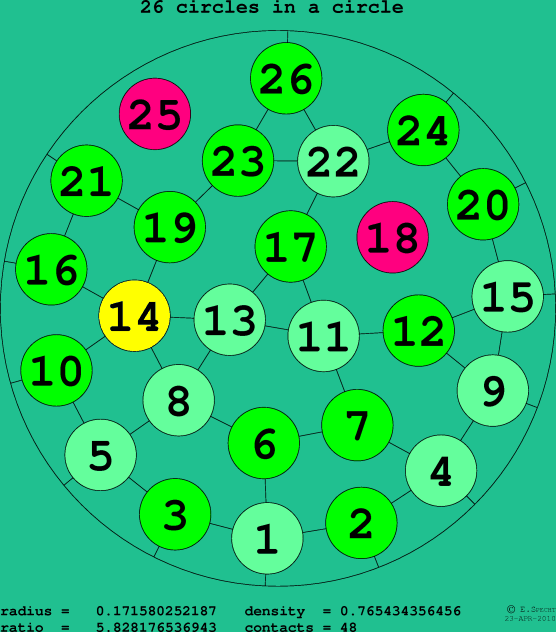 26 circles in a circle