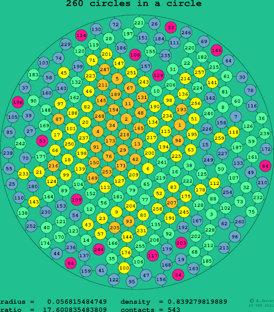 260 circles in a circle