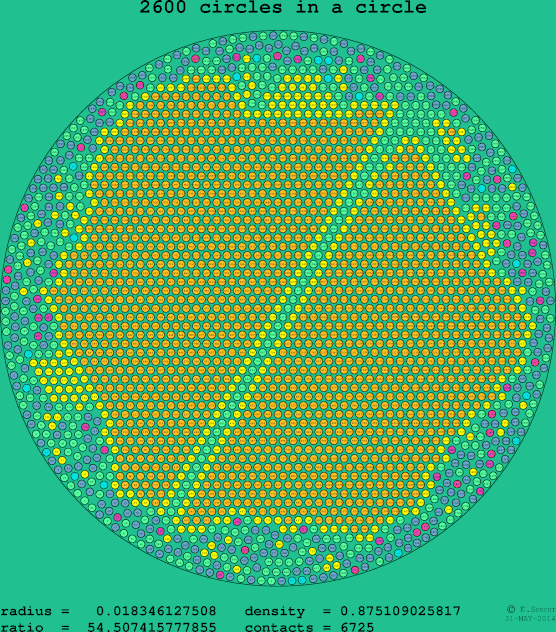 2600 circles in a circle