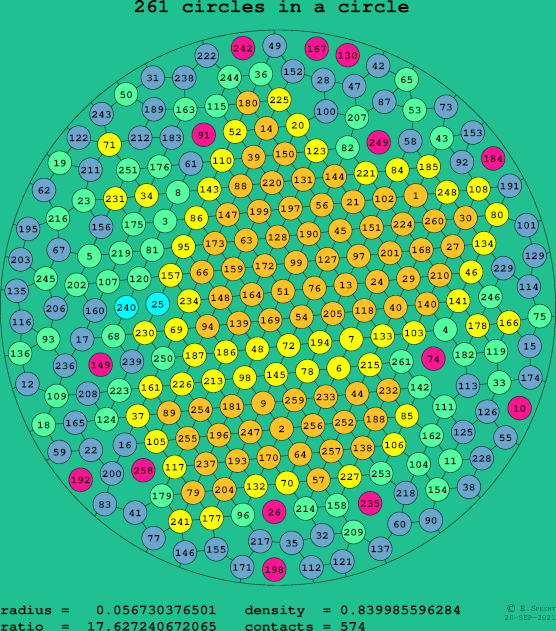 261 circles in a circle