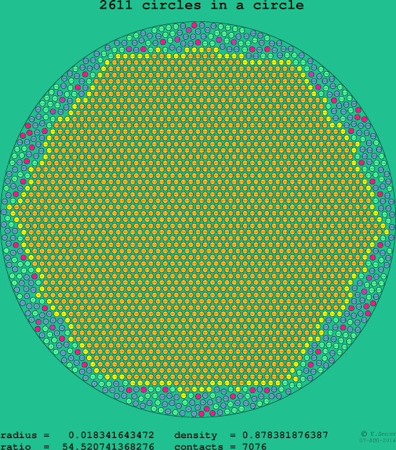 2611 circles in a circle