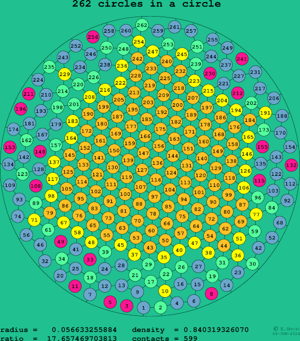 262 circles in a circle