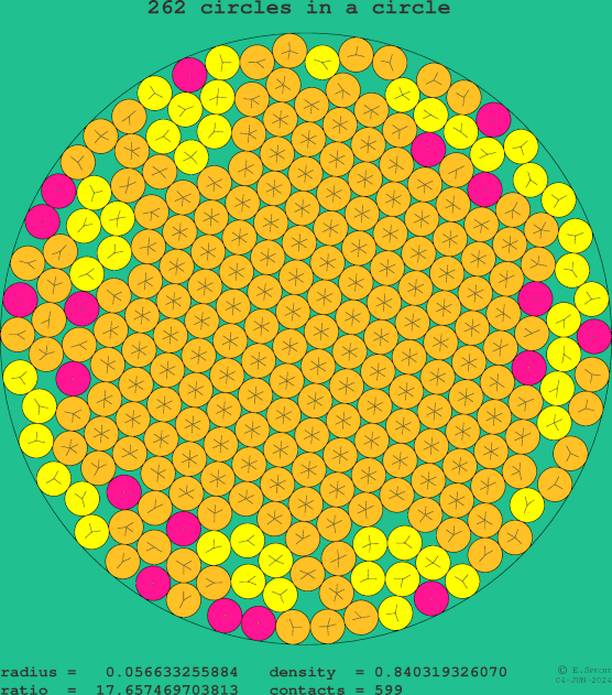 262 circles in a circle