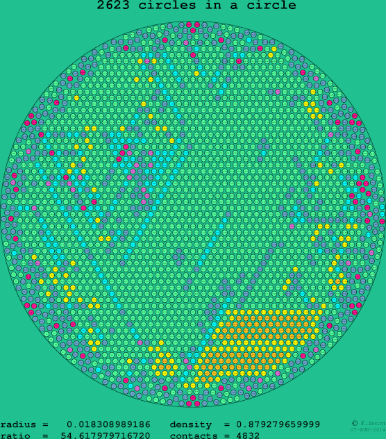 2623 circles in a circle